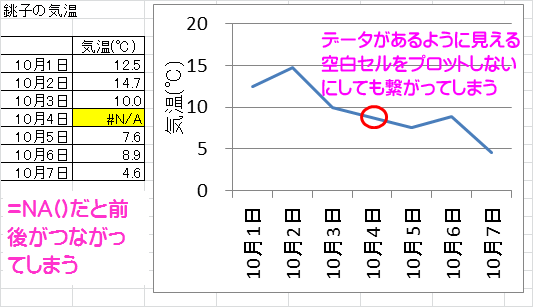 Vba22 グラフの欠測は空白にしよう にわか管理者のｉｔ勉強ノート